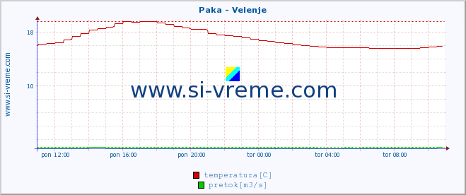 POVPREČJE :: Paka - Velenje :: temperatura | pretok | višina :: zadnji dan / 5 minut.