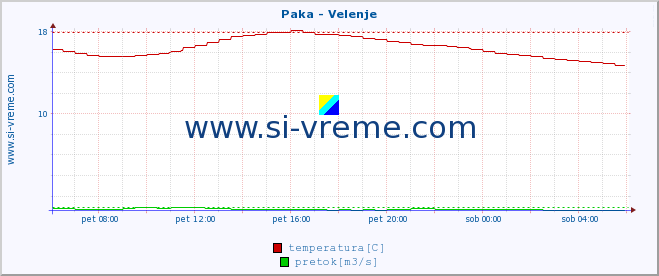 POVPREČJE :: Paka - Velenje :: temperatura | pretok | višina :: zadnji dan / 5 minut.