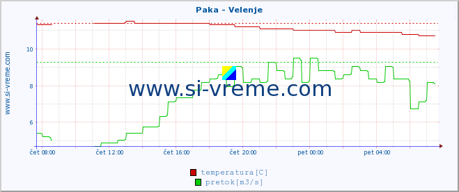 POVPREČJE :: Paka - Velenje :: temperatura | pretok | višina :: zadnji dan / 5 minut.