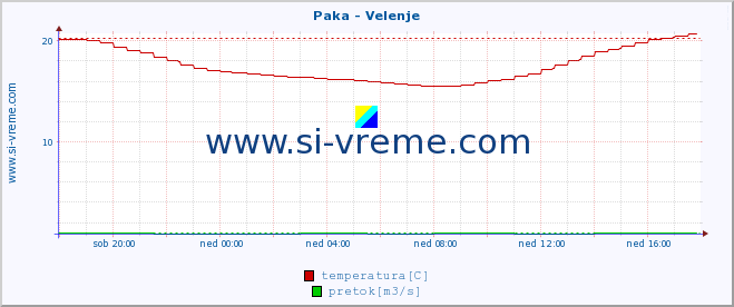 POVPREČJE :: Paka - Velenje :: temperatura | pretok | višina :: zadnji dan / 5 minut.