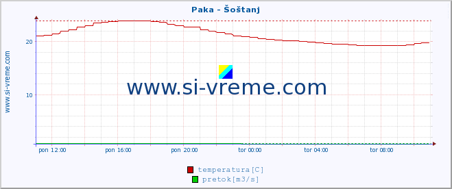 POVPREČJE :: Paka - Šoštanj :: temperatura | pretok | višina :: zadnji dan / 5 minut.