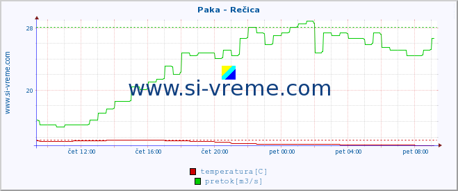 POVPREČJE :: Paka - Rečica :: temperatura | pretok | višina :: zadnji dan / 5 minut.