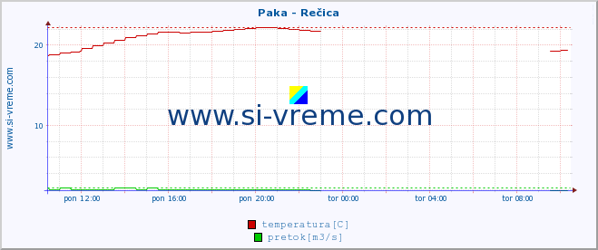 POVPREČJE :: Paka - Rečica :: temperatura | pretok | višina :: zadnji dan / 5 minut.