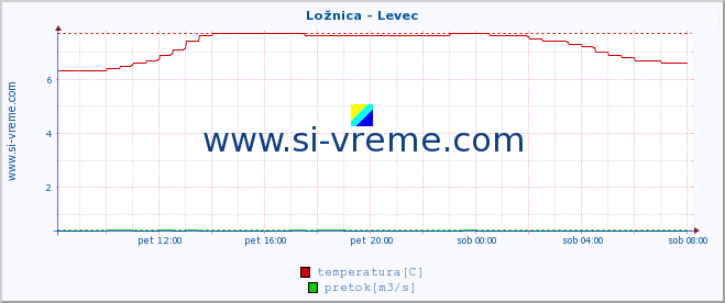 POVPREČJE :: Ložnica - Levec :: temperatura | pretok | višina :: zadnji dan / 5 minut.