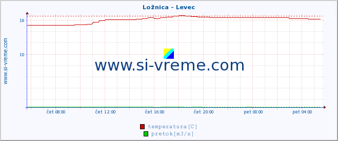 POVPREČJE :: Ložnica - Levec :: temperatura | pretok | višina :: zadnji dan / 5 minut.