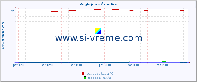 POVPREČJE :: Voglajna - Črnolica :: temperatura | pretok | višina :: zadnji dan / 5 minut.