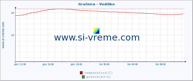 POVPREČJE :: Gračnica - Vodiško :: temperatura | pretok | višina :: zadnji dan / 5 minut.