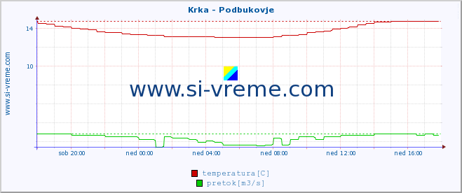 POVPREČJE :: Krka - Podbukovje :: temperatura | pretok | višina :: zadnji dan / 5 minut.