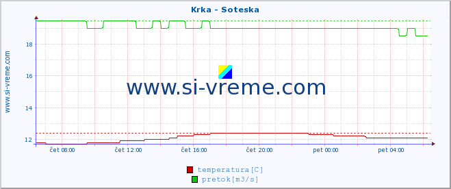 POVPREČJE :: Krka - Soteska :: temperatura | pretok | višina :: zadnji dan / 5 minut.