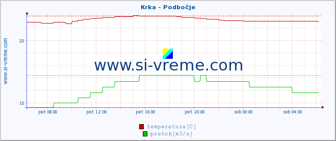 POVPREČJE :: Krka - Podbočje :: temperatura | pretok | višina :: zadnji dan / 5 minut.