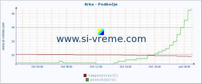 POVPREČJE :: Krka - Podbočje :: temperatura | pretok | višina :: zadnji dan / 5 minut.