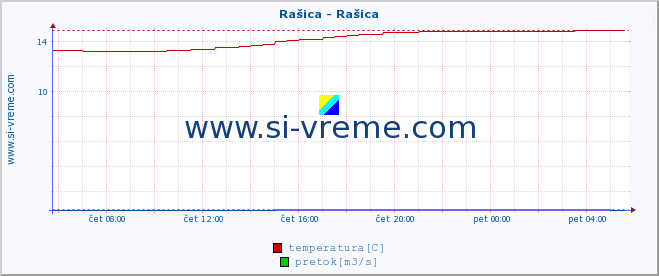 POVPREČJE :: Rašica - Rašica :: temperatura | pretok | višina :: zadnji dan / 5 minut.