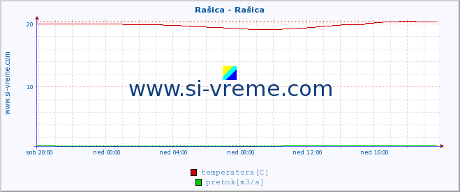 POVPREČJE :: Rašica - Rašica :: temperatura | pretok | višina :: zadnji dan / 5 minut.