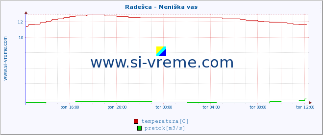 POVPREČJE :: Radešca - Meniška vas :: temperatura | pretok | višina :: zadnji dan / 5 minut.