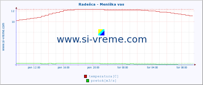 POVPREČJE :: Radešca - Meniška vas :: temperatura | pretok | višina :: zadnji dan / 5 minut.