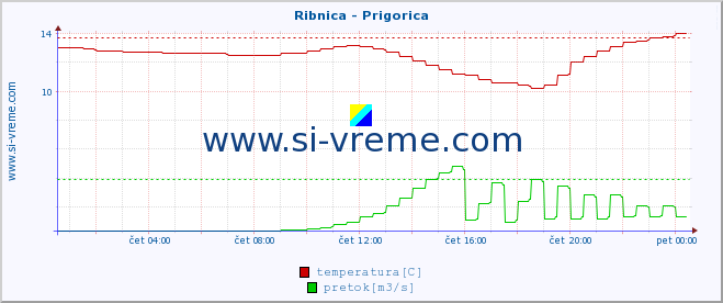 POVPREČJE :: Ribnica - Prigorica :: temperatura | pretok | višina :: zadnji dan / 5 minut.