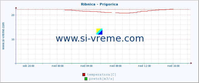 POVPREČJE :: Ribnica - Prigorica :: temperatura | pretok | višina :: zadnji dan / 5 minut.