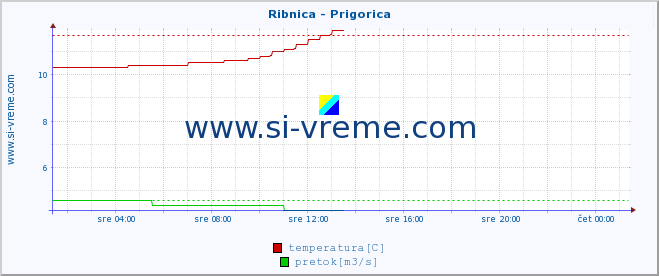 POVPREČJE :: Ribnica - Prigorica :: temperatura | pretok | višina :: zadnji dan / 5 minut.