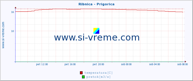 POVPREČJE :: Ribnica - Prigorica :: temperatura | pretok | višina :: zadnji dan / 5 minut.