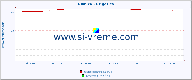 POVPREČJE :: Ribnica - Prigorica :: temperatura | pretok | višina :: zadnji dan / 5 minut.