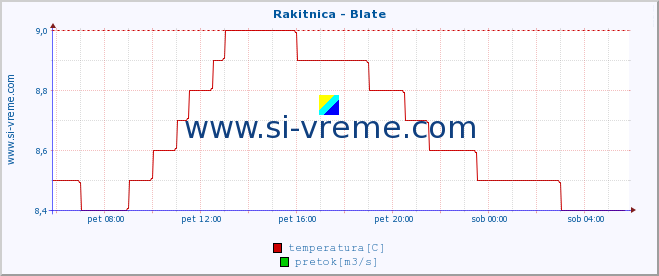 POVPREČJE :: Rakitnica - Blate :: temperatura | pretok | višina :: zadnji dan / 5 minut.