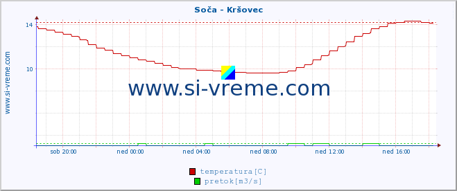 POVPREČJE :: Soča - Kršovec :: temperatura | pretok | višina :: zadnji dan / 5 minut.