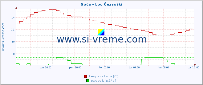 POVPREČJE :: Soča - Log Čezsoški :: temperatura | pretok | višina :: zadnji dan / 5 minut.