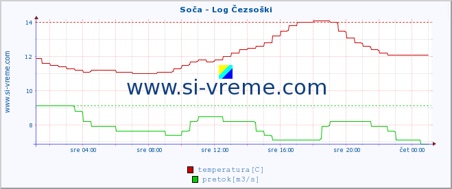 POVPREČJE :: Soča - Log Čezsoški :: temperatura | pretok | višina :: zadnji dan / 5 minut.