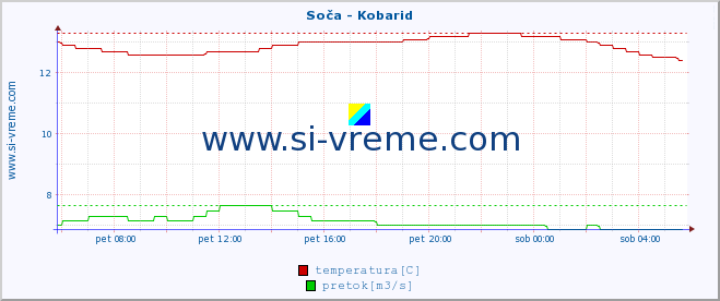 POVPREČJE :: Soča - Kobarid :: temperatura | pretok | višina :: zadnji dan / 5 minut.