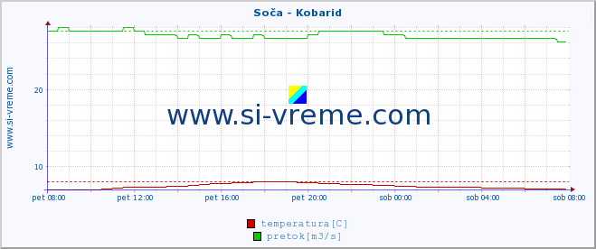 POVPREČJE :: Soča - Kobarid :: temperatura | pretok | višina :: zadnji dan / 5 minut.