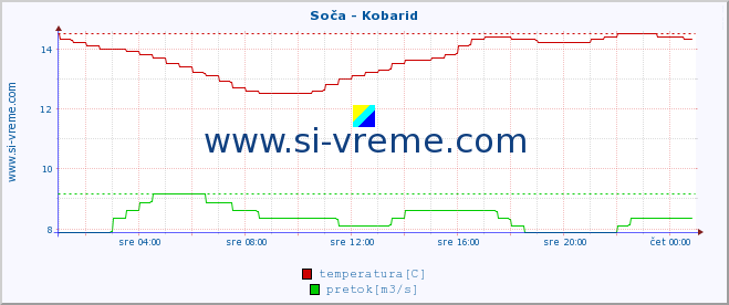 POVPREČJE :: Soča - Kobarid :: temperatura | pretok | višina :: zadnji dan / 5 minut.