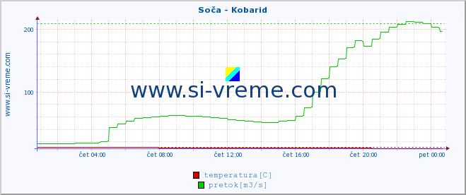 POVPREČJE :: Soča - Kobarid :: temperatura | pretok | višina :: zadnji dan / 5 minut.