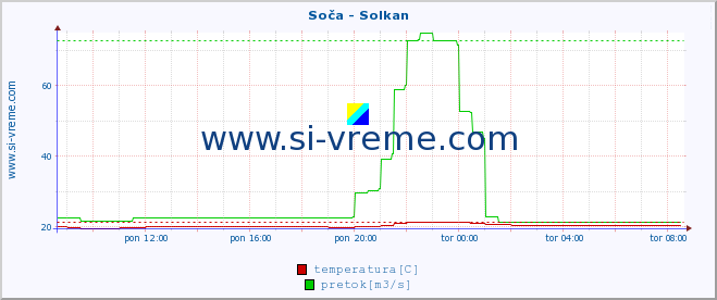 POVPREČJE :: Soča - Solkan :: temperatura | pretok | višina :: zadnji dan / 5 minut.