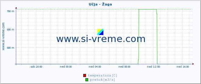 POVPREČJE :: Učja - Žaga :: temperatura | pretok | višina :: zadnji dan / 5 minut.