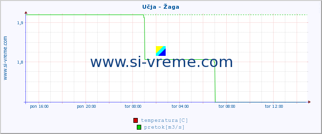 POVPREČJE :: Učja - Žaga :: temperatura | pretok | višina :: zadnji dan / 5 minut.