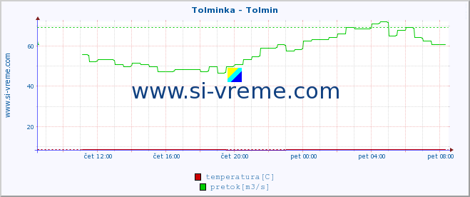 POVPREČJE :: Tolminka - Tolmin :: temperatura | pretok | višina :: zadnji dan / 5 minut.