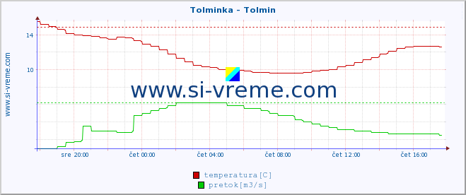 POVPREČJE :: Tolminka - Tolmin :: temperatura | pretok | višina :: zadnji dan / 5 minut.