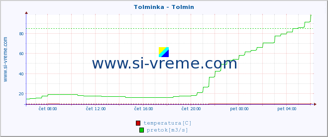 POVPREČJE :: Tolminka - Tolmin :: temperatura | pretok | višina :: zadnji dan / 5 minut.