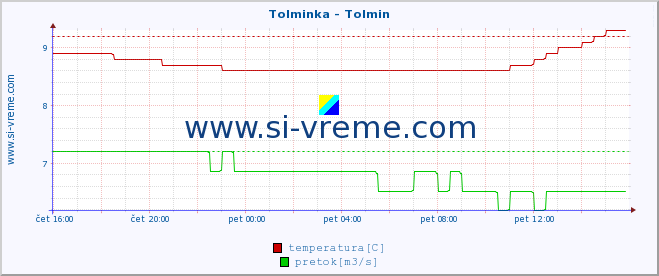 POVPREČJE :: Tolminka - Tolmin :: temperatura | pretok | višina :: zadnji dan / 5 minut.