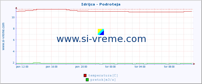 POVPREČJE :: Idrijca - Podroteja :: temperatura | pretok | višina :: zadnji dan / 5 minut.