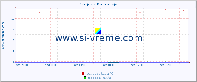 POVPREČJE :: Idrijca - Podroteja :: temperatura | pretok | višina :: zadnji dan / 5 minut.