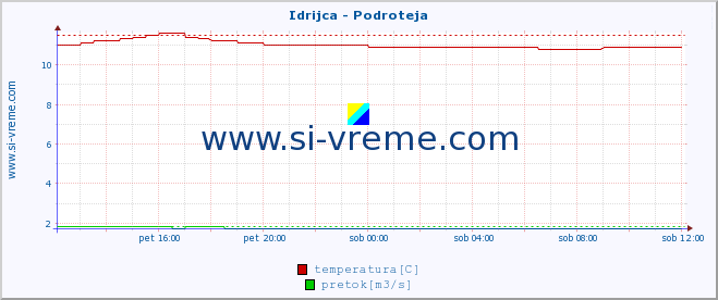 POVPREČJE :: Idrijca - Podroteja :: temperatura | pretok | višina :: zadnji dan / 5 minut.