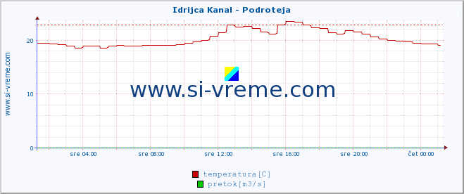 POVPREČJE :: Idrijca Kanal - Podroteja :: temperatura | pretok | višina :: zadnji dan / 5 minut.