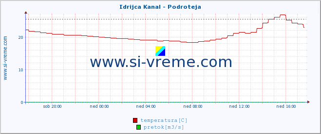 POVPREČJE :: Idrijca Kanal - Podroteja :: temperatura | pretok | višina :: zadnji dan / 5 minut.