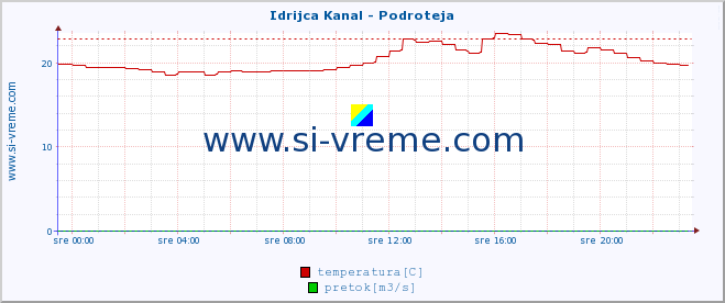 POVPREČJE :: Idrijca Kanal - Podroteja :: temperatura | pretok | višina :: zadnji dan / 5 minut.