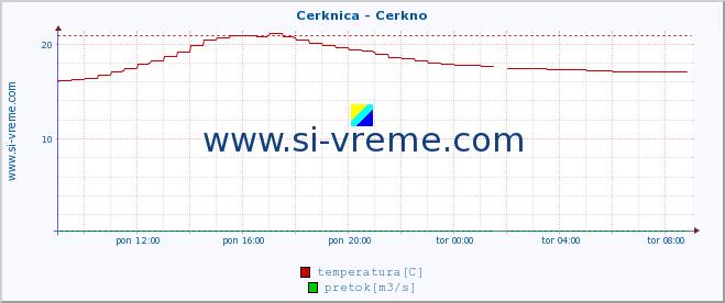 POVPREČJE :: Cerknica - Cerkno :: temperatura | pretok | višina :: zadnji dan / 5 minut.