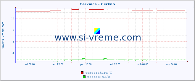 POVPREČJE :: Cerknica - Cerkno :: temperatura | pretok | višina :: zadnji dan / 5 minut.