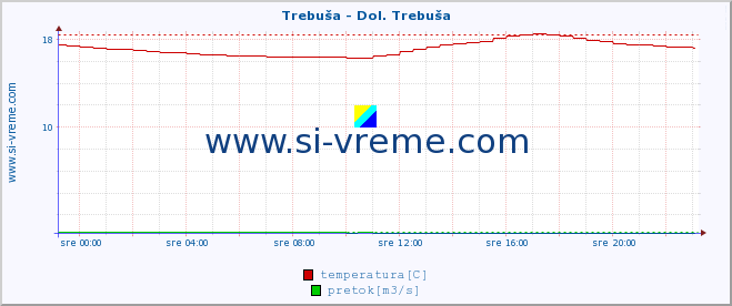 POVPREČJE :: Trebuša - Dol. Trebuša :: temperatura | pretok | višina :: zadnji dan / 5 minut.