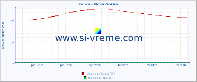 POVPREČJE :: Koren - Nova Gorica :: temperatura | pretok | višina :: zadnji dan / 5 minut.