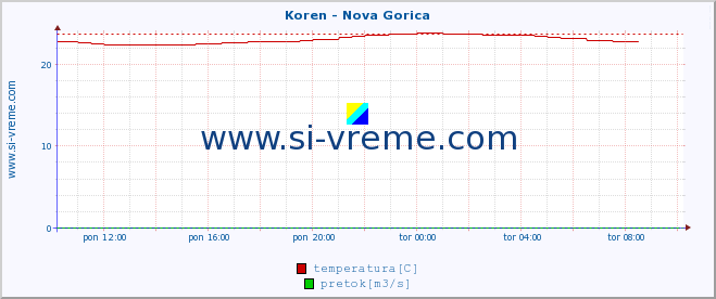 POVPREČJE :: Koren - Nova Gorica :: temperatura | pretok | višina :: zadnji dan / 5 minut.